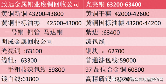 马达铜58一公斤！1月4日废铜、废铝、不锈钢、废铁、钢等回收报价