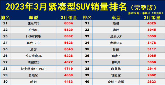 3月紧凑型SUV销量榜：日系惨淡，哈弗H6前五，皓影、奇骏不足5千