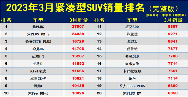 3月紧凑型SUV销量榜：日系惨淡，哈弗H6前五，皓影、奇骏不足5千