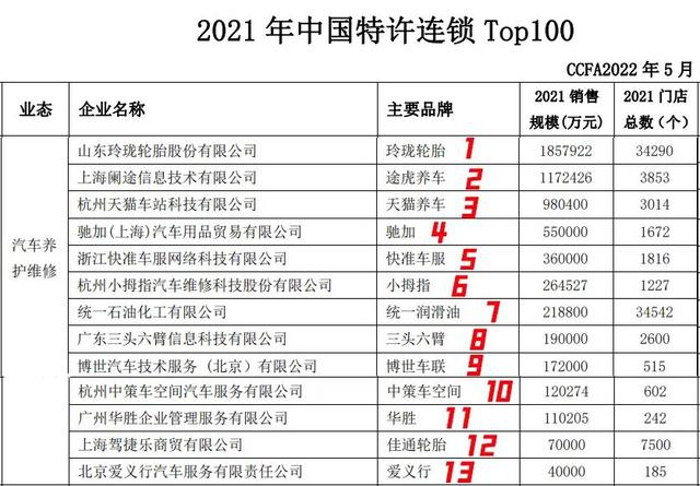 2022年汽车养护维修连锁企业前18强来了！体现了什么行业发展机密