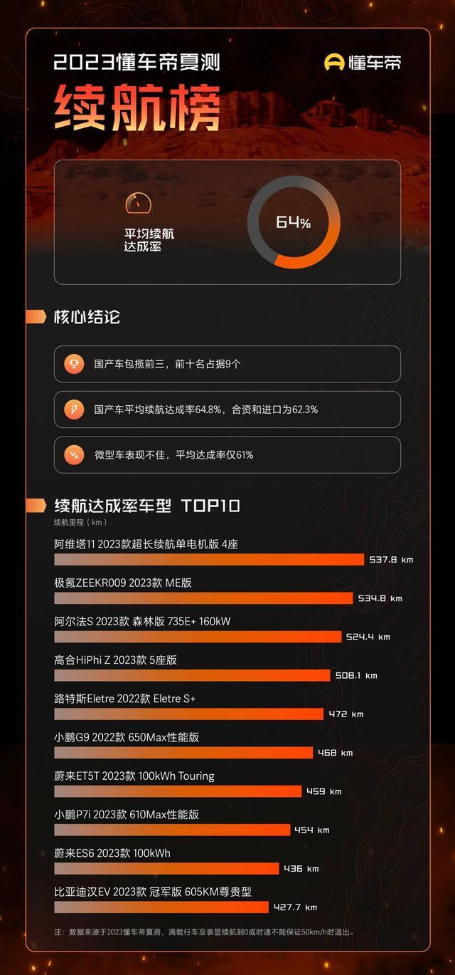 懂车帝公布2023夏测结果，国产新能源车续航、加速、智能化水平大幅领先