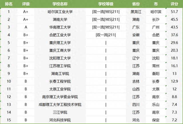 15所开设「智能车辆工程」专业大学总排名，你母校怎样？