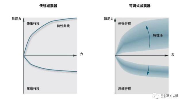 「科普」汽车主动悬挂--DCC自适应悬挂