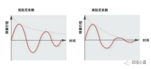 「科普」汽车主动悬挂--DCC自适应悬挂