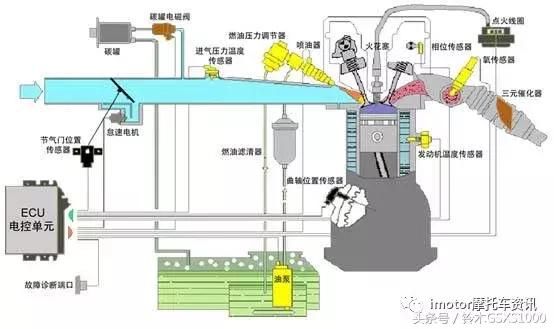 国4了，你对摩托车电喷知多少？