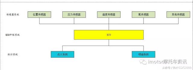 国4了，你对摩托车电喷知多少？