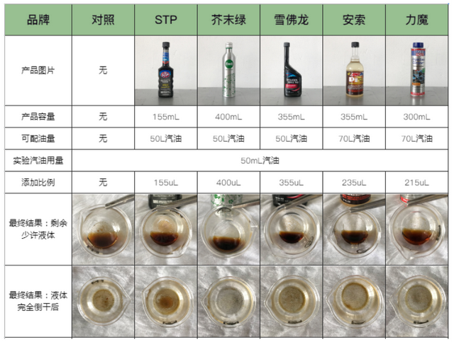 燃油宝到底有没有用？烧杯实测，结果一目了然