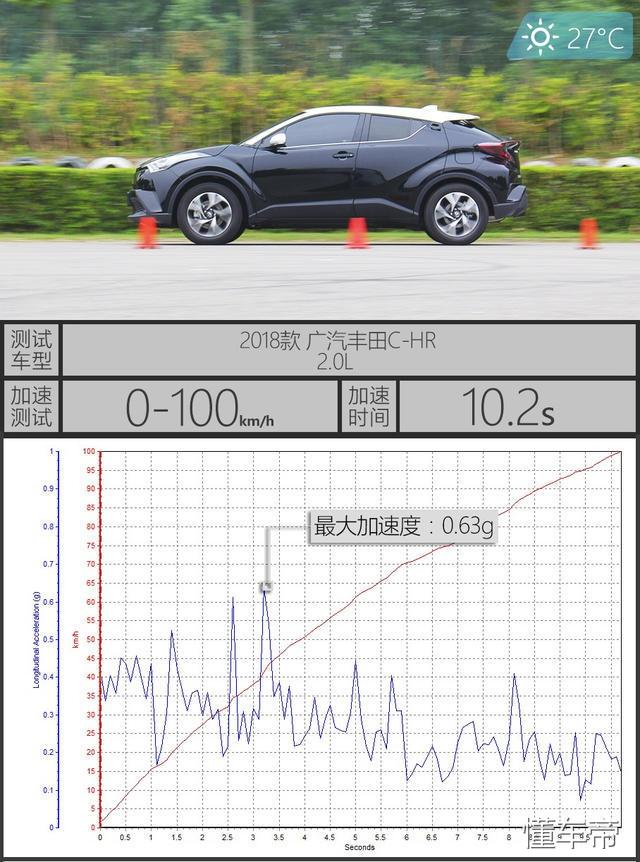 SUV也会玩操控！抢先测试广汽丰田C-HR