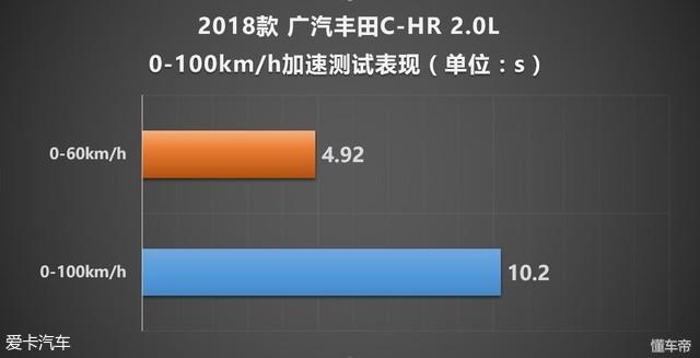 SUV也会玩操控！抢先测试广汽丰田C-HR