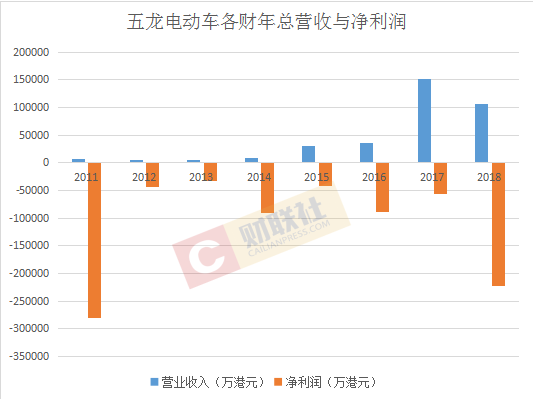 神州租车接盘五龙电动车背后：新能源车企成资本黑洞，李嘉诚亏损出局