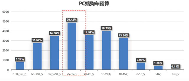 汽车之家二手车网民大数据，原来客户在夜里！