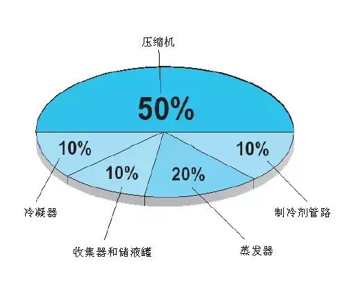 汽车空调制冷系统