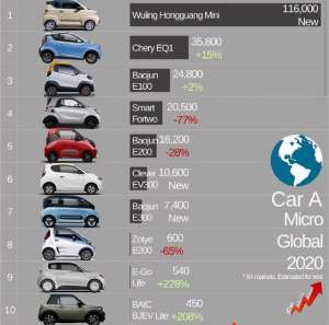 迷你型汽车有哪些(全球10大微型车，8款在中国，中国拯救了纯电动微型车？)