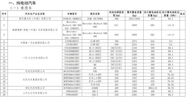 这74个型号的乘用车将可减免车船税或免征购置税，看看有没有你心仪的~