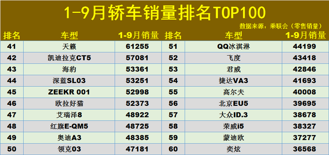 1-9月轿车销量排名TOP100：传统车型保住颜面，雅阁、海鸥破10万