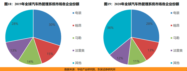 懂车帝“冬测”争议背后的赢家：汽车热管理乘电动化东风放量可期，A股细分零部件龙头有望弯道超车