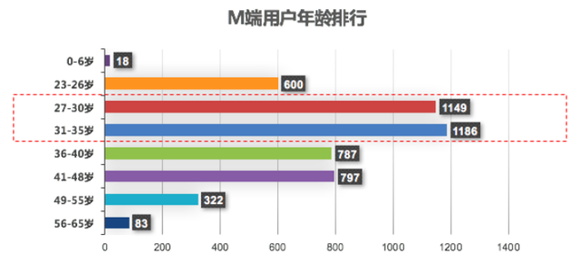 汽车之家二手车网民大数据，原来客户在夜里！