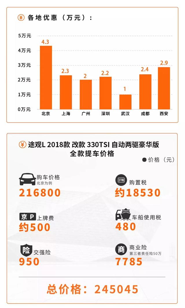 不买伪7座！20万级这几台大5座中型SUV，宽敞舒适有优惠！