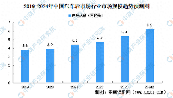 2024年中国汽车后市场行业市场规模及驱动因素预测分析