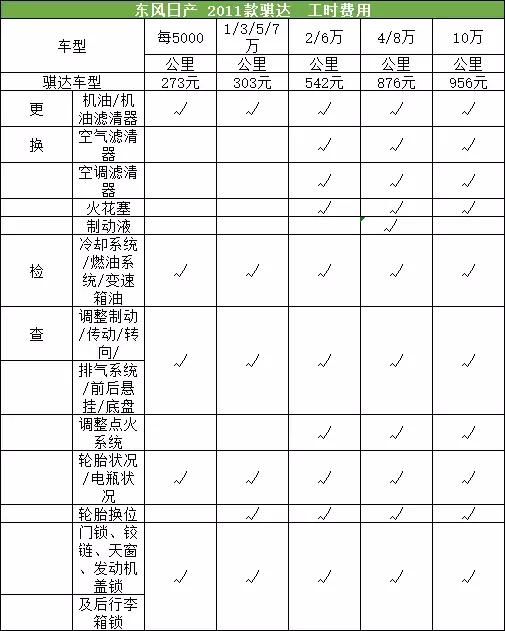 UC小常识｜日产骐达保养价格与周期