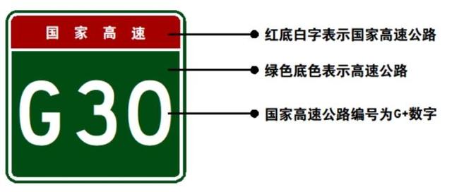 公路标志牌上的G、S、X、Y等字母分别代表什么？