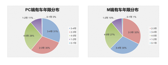 汽车之家二手车网民大数据，原来客户在夜里！