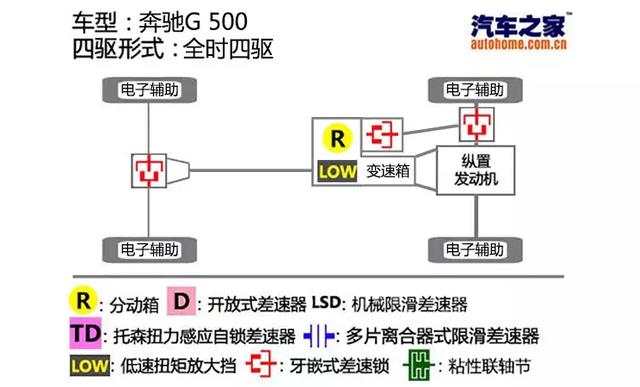 厉害了！“越野之王”的奔驰大G，有了它们走上了巅峰！