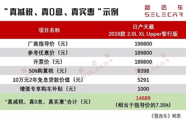 增值税下调至13%，车企官降“套路”多，谁才真正“让税于民”？