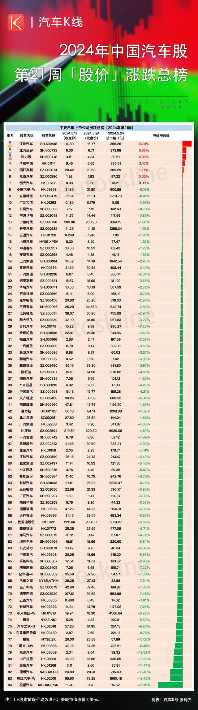第21周：江淮逆势领涨！汽车股九成飘绿、整体大跌5%