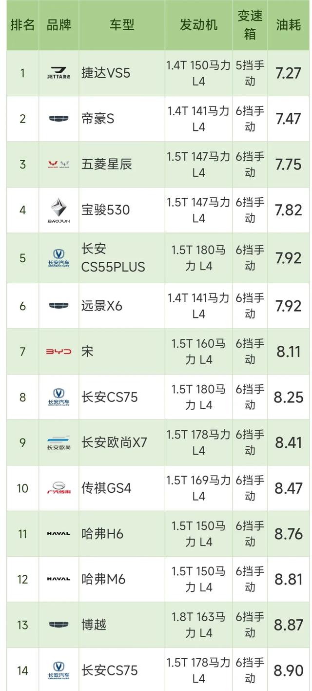 最新SUV油耗排名：1-189名，CR-V、奇骏8个出头，油耗最高是BJ40