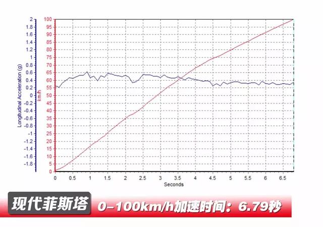 能秒思域的14万韩国车，遇到大众2T也不怂！