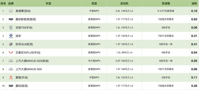 2021油耗排行榜：比亚迪获“混动之王”，日系省油只是“神话”？
