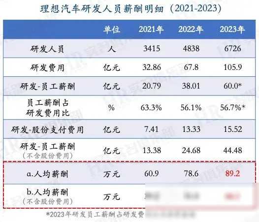 理想、蔚来、小鹏：2023年员工薪酬大比拼，哪家更吸睛？