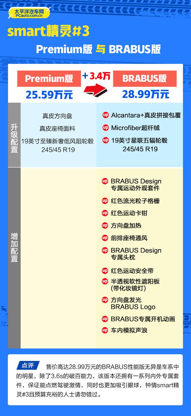 多花3万能上四驱，配置还增加不少！smart精灵#3选这款可太香了