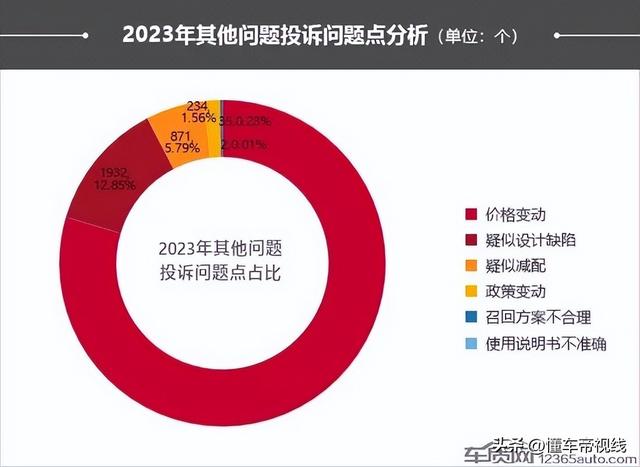 关注｜2023年汽车投诉总结：“价格变动”投诉爆发，自主成重灾区