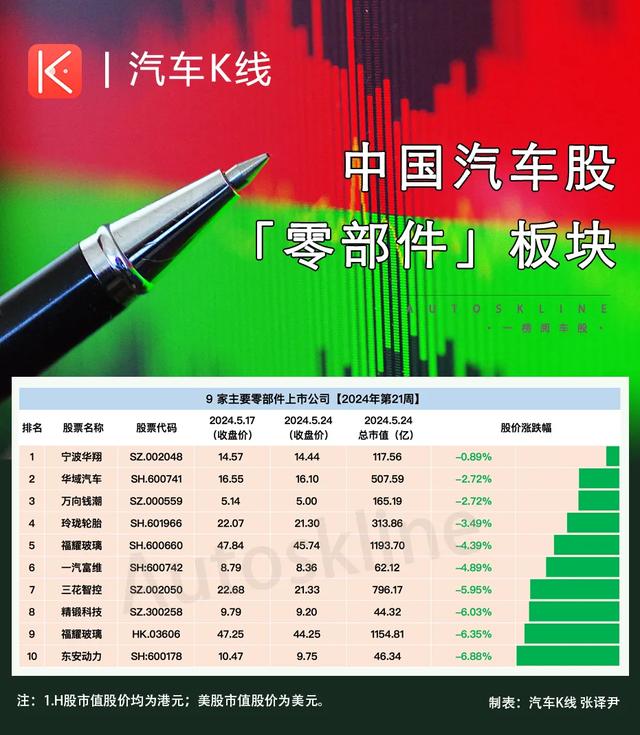 第21周：江淮逆势领涨！汽车股九成飘绿、整体大跌5%