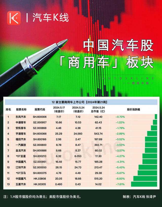 第21周：江淮逆势领涨！汽车股九成飘绿、整体大跌5%