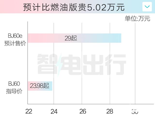 北汽4S店：BJ60增程8月上市！增副驾屏，卖29万？