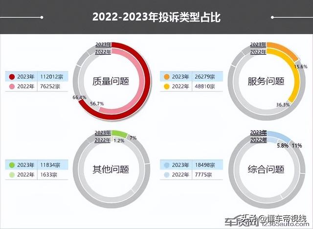 关注｜2023年汽车投诉总结：“价格变动”投诉爆发，自主成重灾区