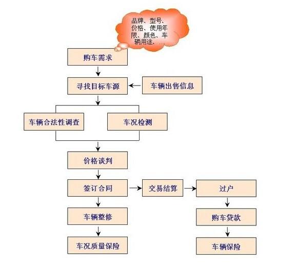 汽车过户需要多少钱 汽车过户流程