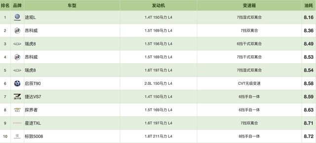 2021油耗排行榜：比亚迪获“混动之王”，日系省油只是“神话”？