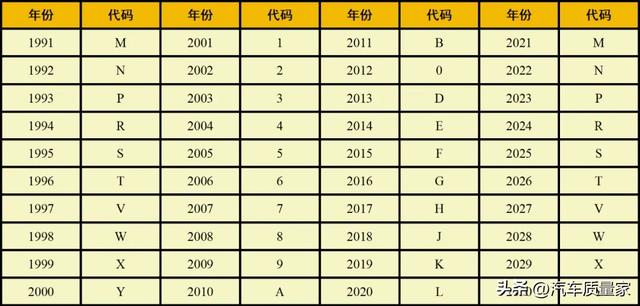 如何看懂汽车轮胎、玻璃、VIN、变速器（数字字母）含义