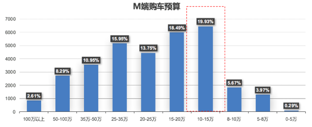 汽车之家二手车网民大数据，原来客户在夜里！