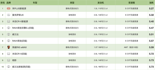 2021油耗排行榜：比亚迪获“混动之王”，日系省油只是“神话”？