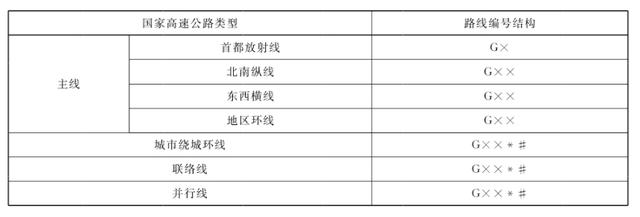 公路标志牌上的G、S、X、Y等字母分别代表什么？