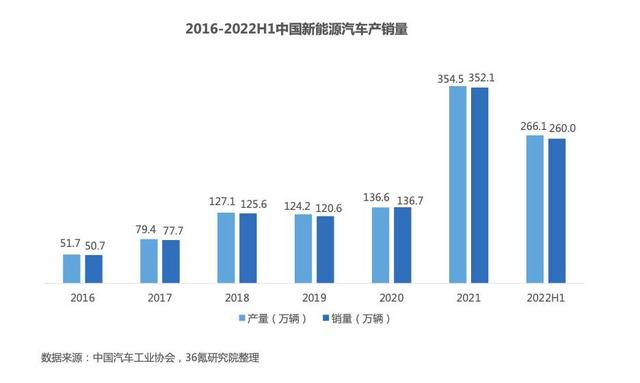 2022年中国新能源汽车之三电系统洞察报告