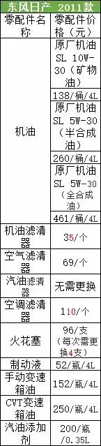 UC小常识｜日产骐达保养价格与周期