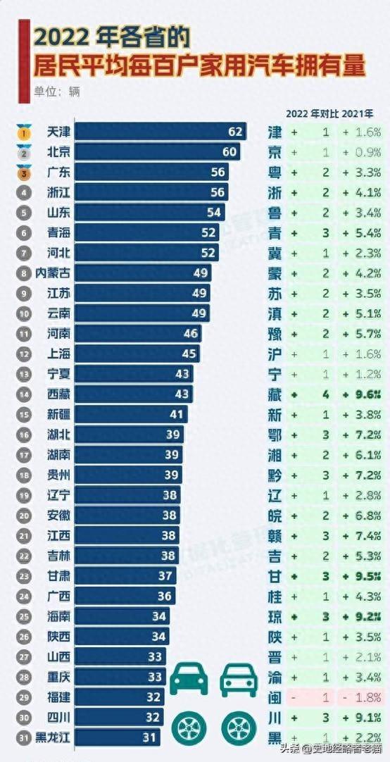 上海为什么只排在第十二名？盘点2022年各省每百户家庭汽车保有量