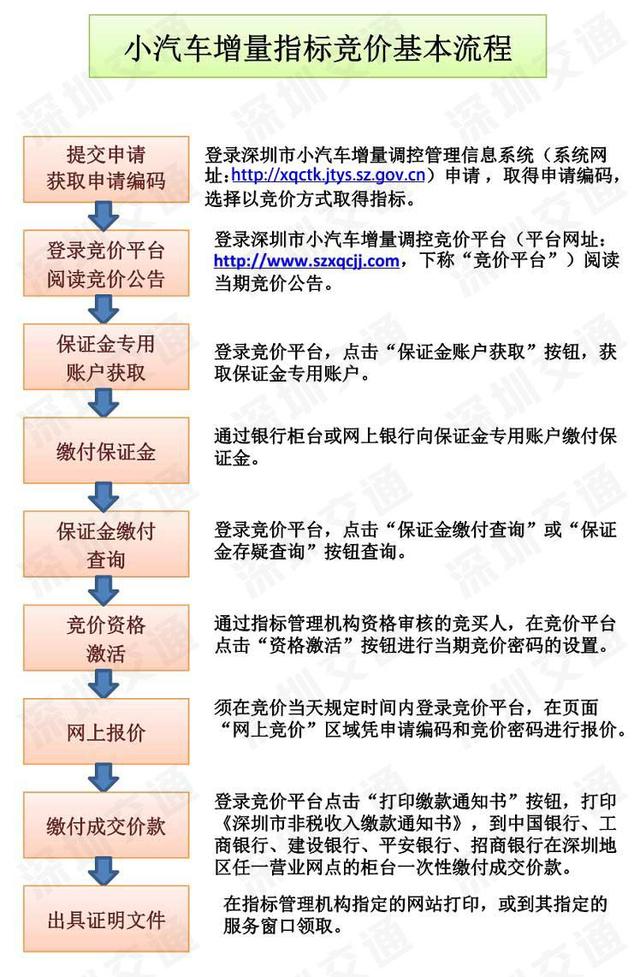 第8期粤B指标数额公布，6694个普通小汽车增量指标安排上啦