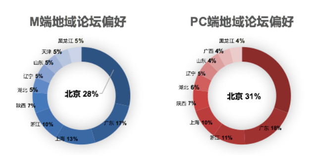 汽车之家二手车网民大数据，原来客户在夜里！